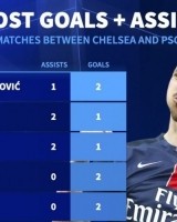 德转列蓝军巴黎历史交锋参与进球榜：伊布&amp;科斯塔&amp;拉维奇3球最多