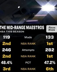 开云官网-中投王！中距离出手&amp;amp;命中数：德罗赞皆第一，英格拉姆皆第二