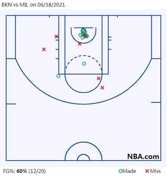 1623993145382025595.png BKN vs MIL on 06_18_2021.png